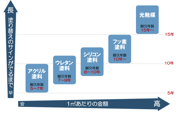 大切なお住まいをコーティング